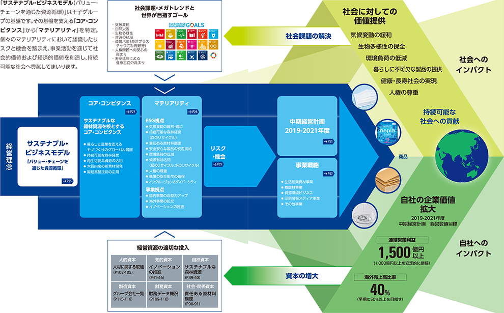 価値創造プロセス 社長メッセージ 王子グループ サステナビリティレポート