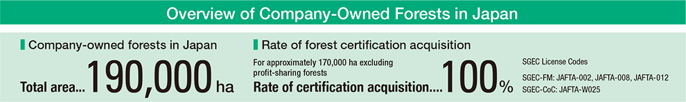 Overview of Company-Owned Forests in Japan