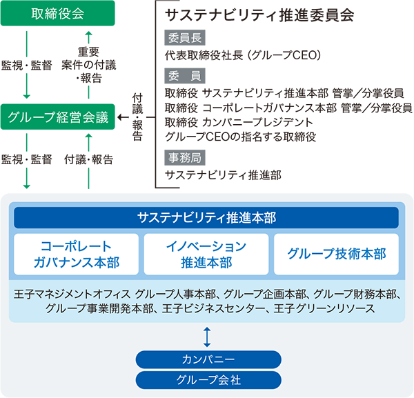 サステナビリティ推進体制