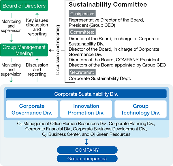 Environment Management Implementation Structure Diagram