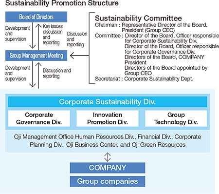 Sustainability Promotion Structure