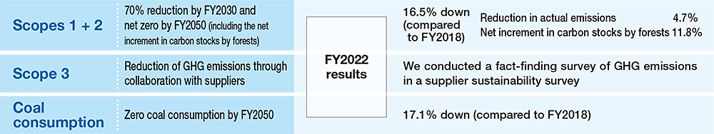 FY2022 results
