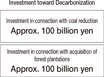 Investment toward Decarbonization