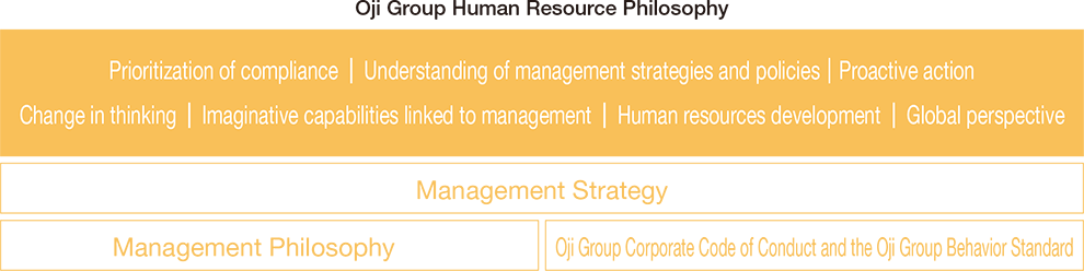 Oji Group Human Resource Philosophy