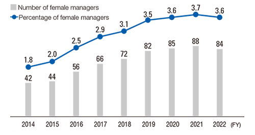 Percentage of female managers (16 Group companies in Japan)