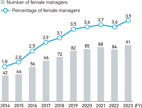 Percentage of female managers