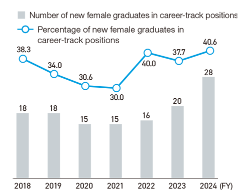 Percentage of new female graduates in career-track positions