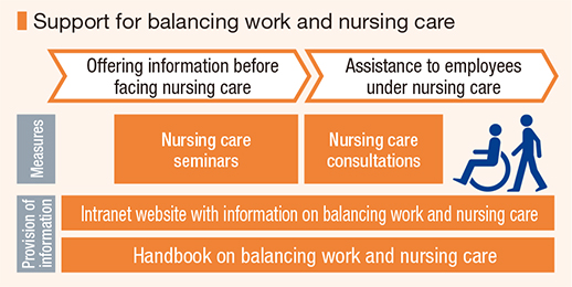 Support for balancing work and nursing care