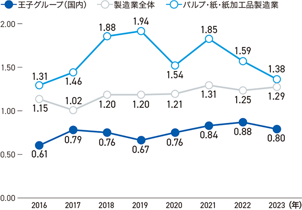 労働災害度数率（安全成績）