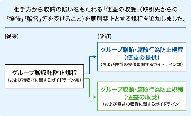 グループ贈収賄防止規程・ガイドライン