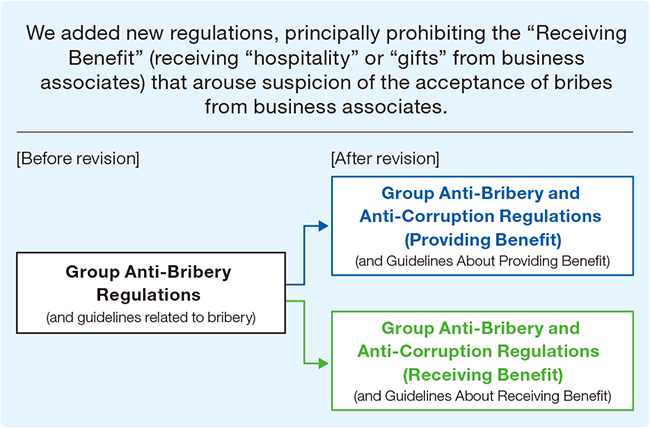 The Group Bribery Prevention Regulations and Guidelines about Bribery