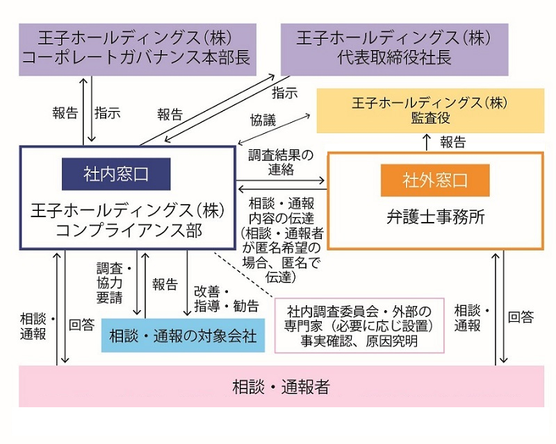 内部通報制度