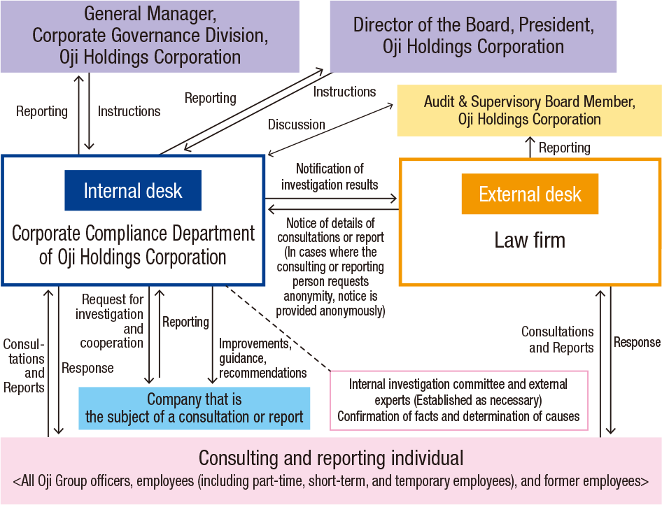 Whistleblowing System