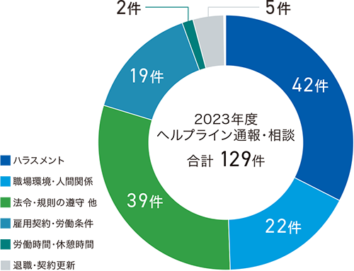 ヘルプライン通報・相談