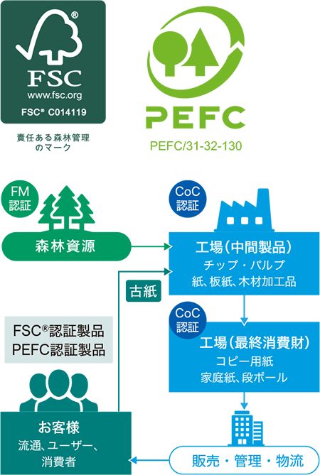 森林認証制度の活用