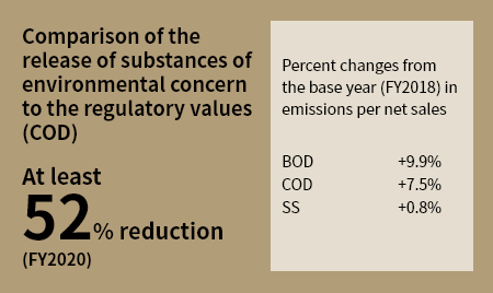 Comparison of the release of substances of environmental concern to the regulatory values (COD)