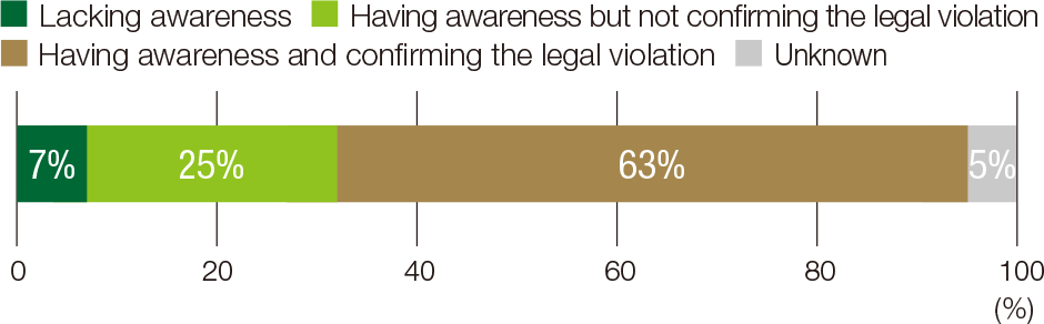 Awareness of laws