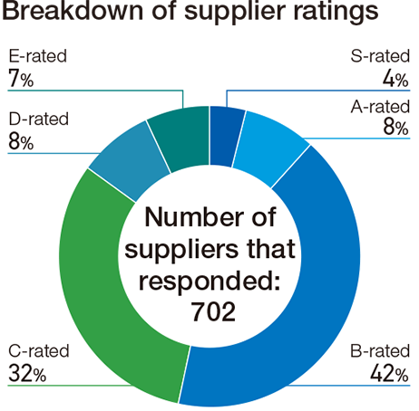 Breakdown of Supplier Ratings