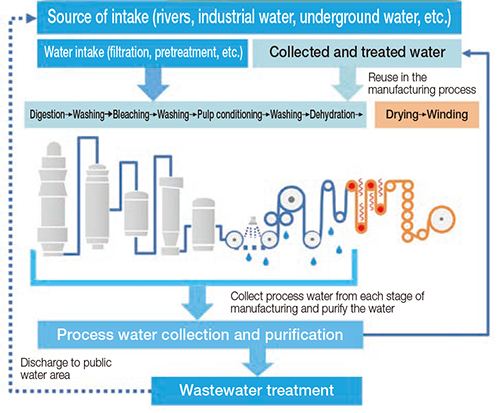 Water Recycling Initiatives