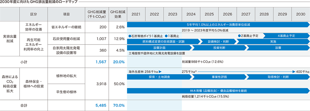 2030年度に向けたGHG排出量削減のロードマップ