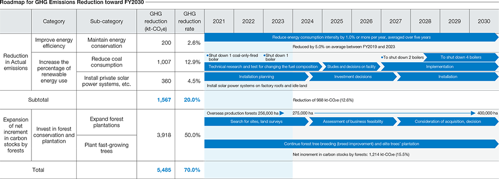 Roadmap for GHG Emissions Reduction toward FY2030