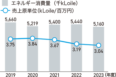 エネルギー消費量