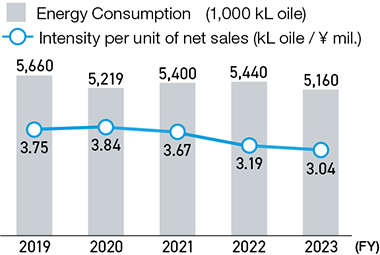 Energy Consumption