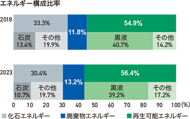 エネルギー構成比率