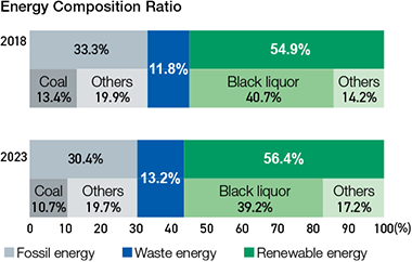 Energy Composition Ratio