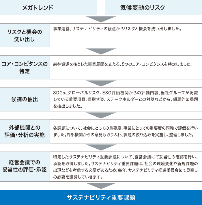 サステナビリティ重要課題の特定プロセス