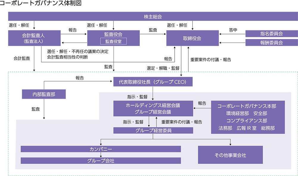 コーポレートガバナンス体制 ガバナンス 王子グループ サステナビリティレポート