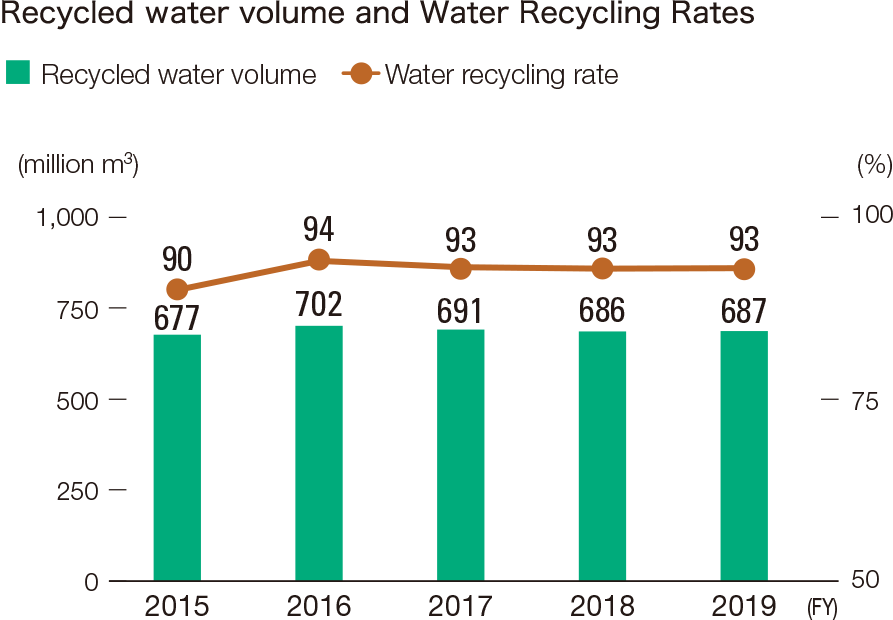 Effective Resource Utilization (Water Resources) Environment Oji