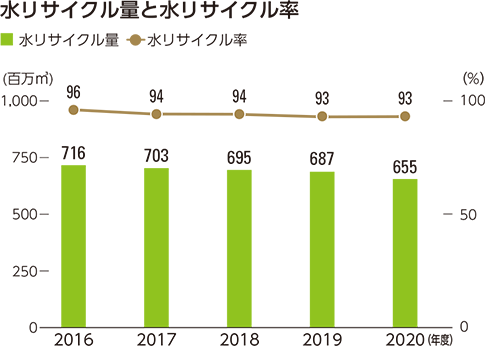 資源有効活用 水のリサイクル 環境 王子グループ サステナビリティレポート