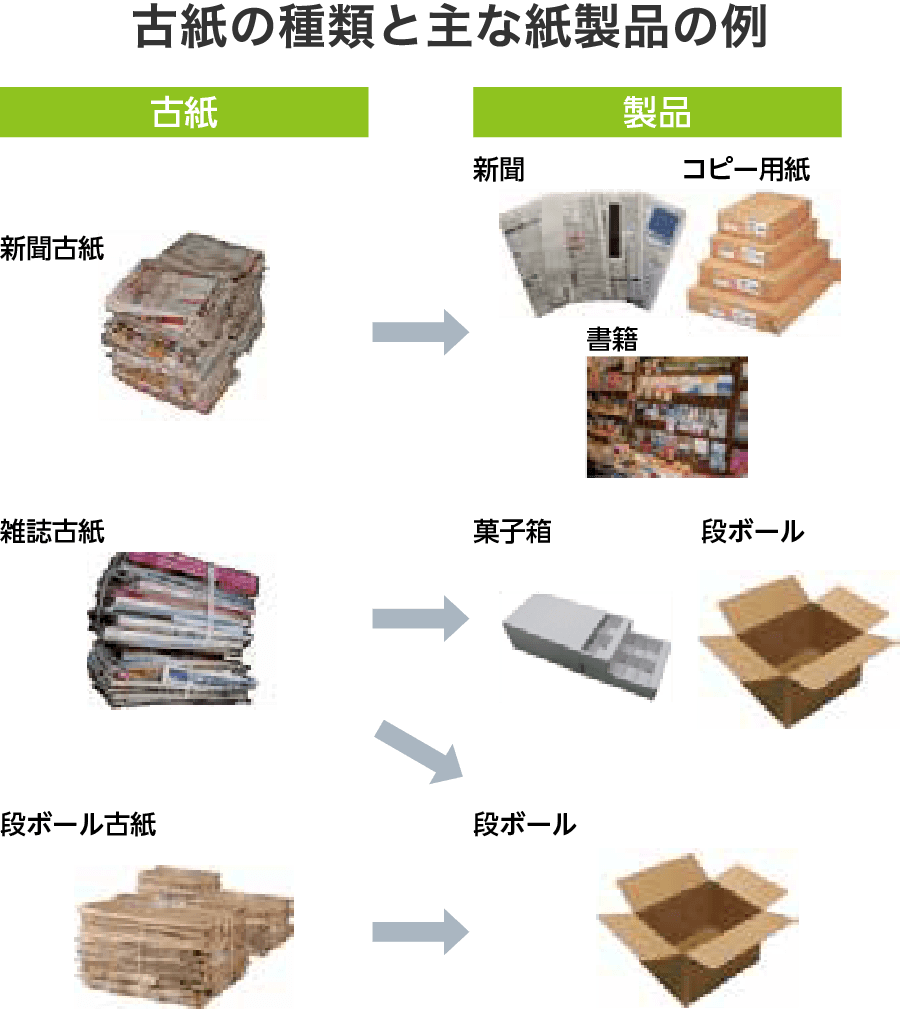 古紙の種類と主な紙製品の例
