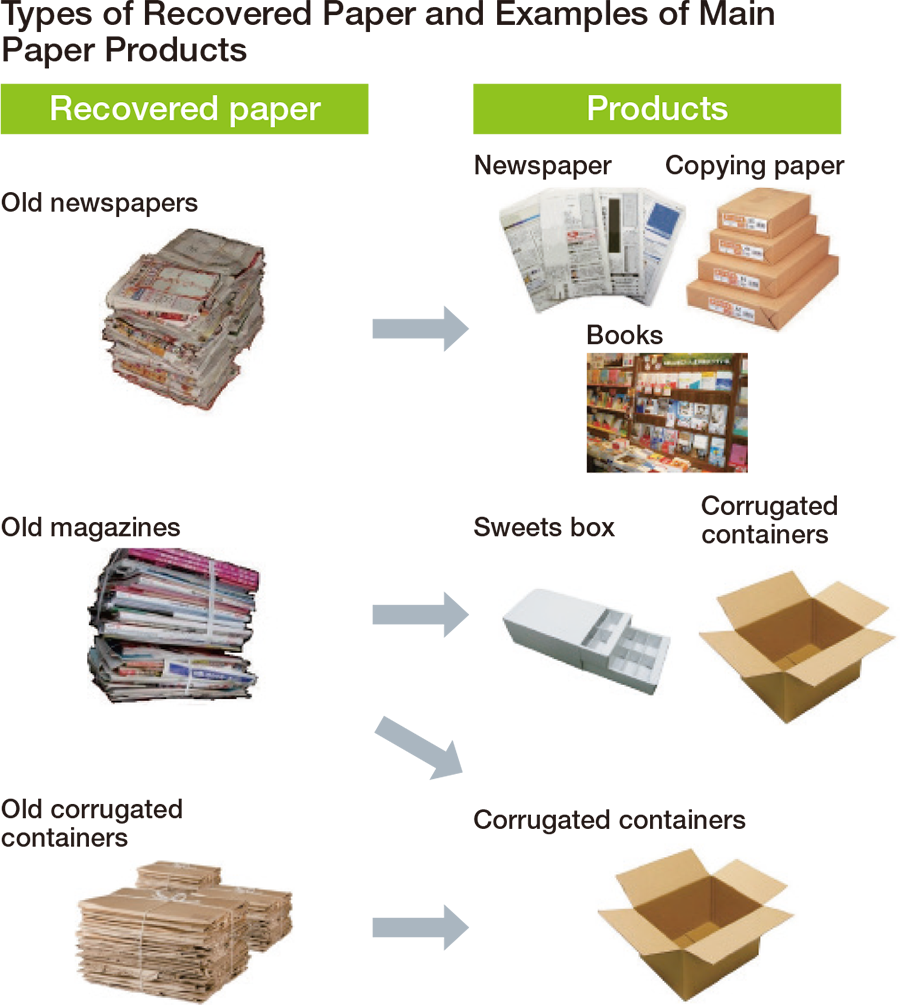 FY2019 Recovered Paper Use Results