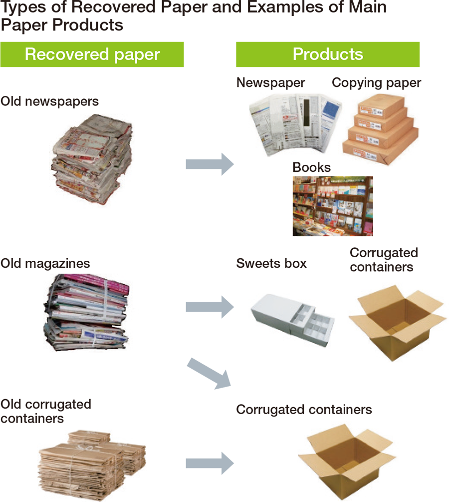 Types of Recovered Paper and Examples of Main Paper Products