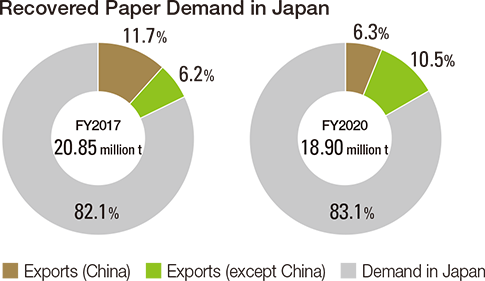 Recovered Paper Demand in Japan